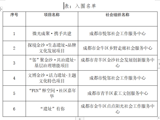 金沙遗址社区组织2024年社区发展治理专项保障资金 项目评审会顺利开展